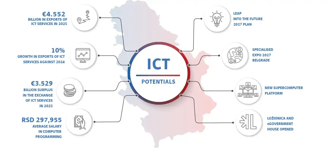 ICT potentials