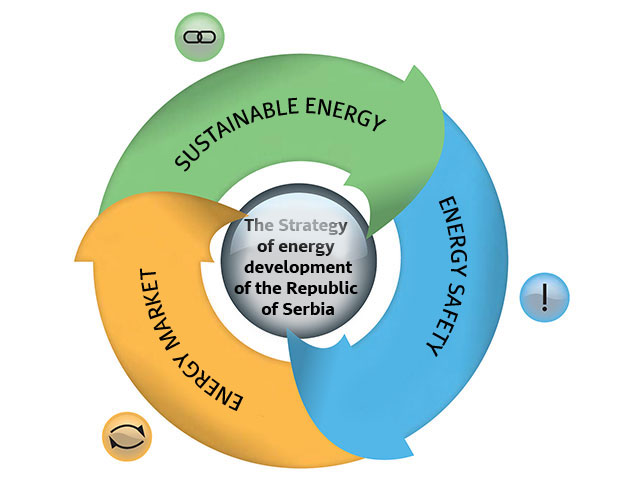 The Strategy of energy development of the Republic of Serbia