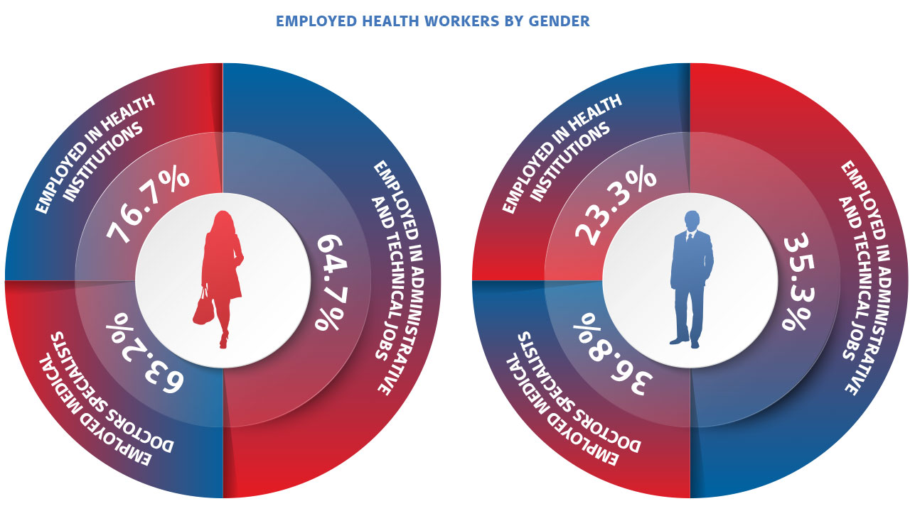 Employed health workers by gender in the Republic of Serbia