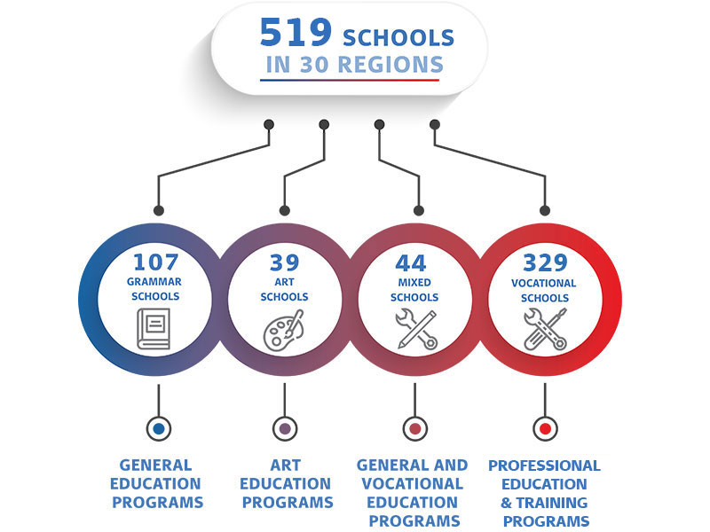 Number and types of high schools in the Republic of Serbia