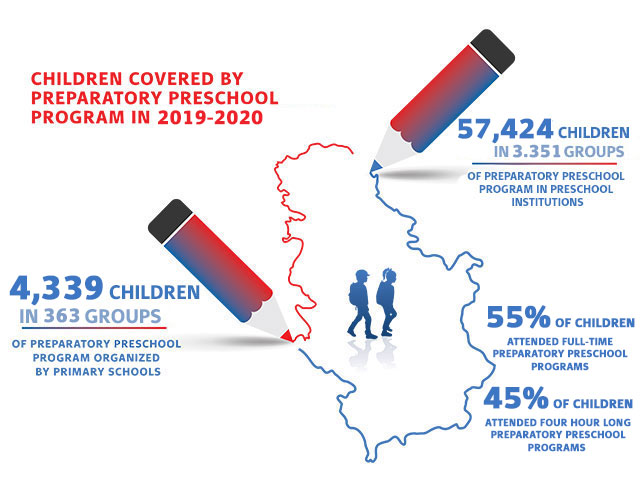 Children covered by preparatory preschool program in primary schools