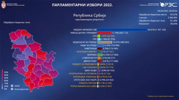 Parliamentary, presidential and local elections held in Serbia