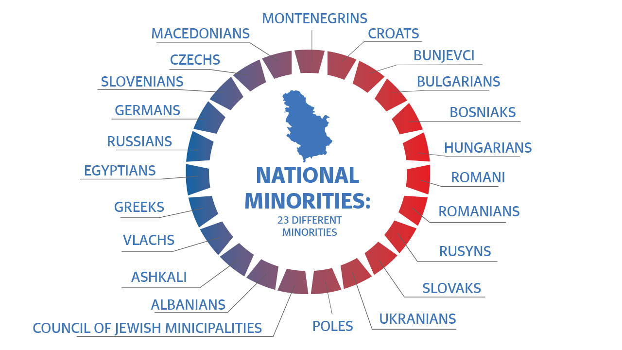National minorities in the Republic of Serbia