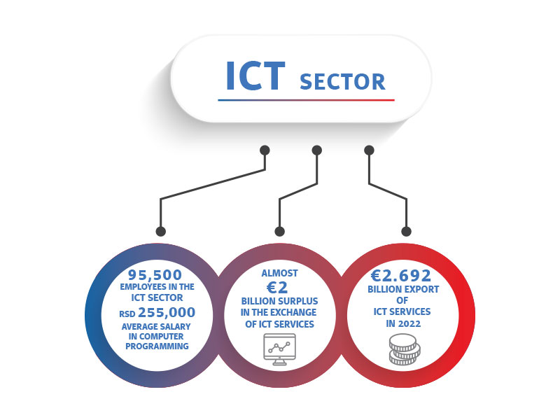 ICT sector in Republic of Serbia 