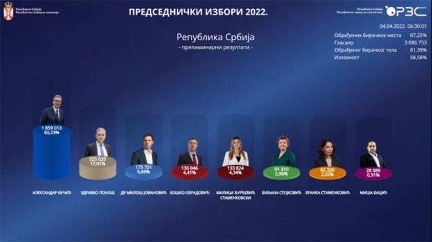 Одржани парламентарни, председнички и локални избори у Србији