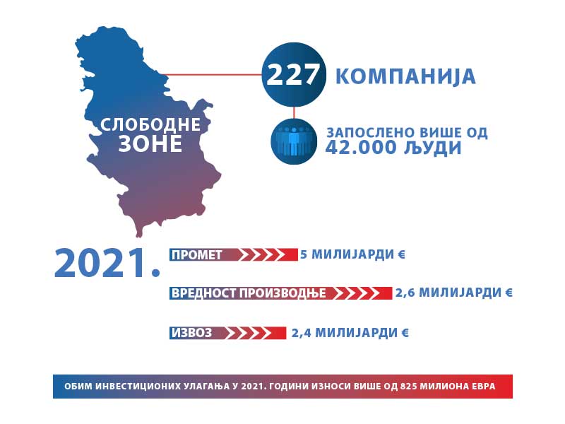Статистички подаци о слободним зонама на територији Републике Србије