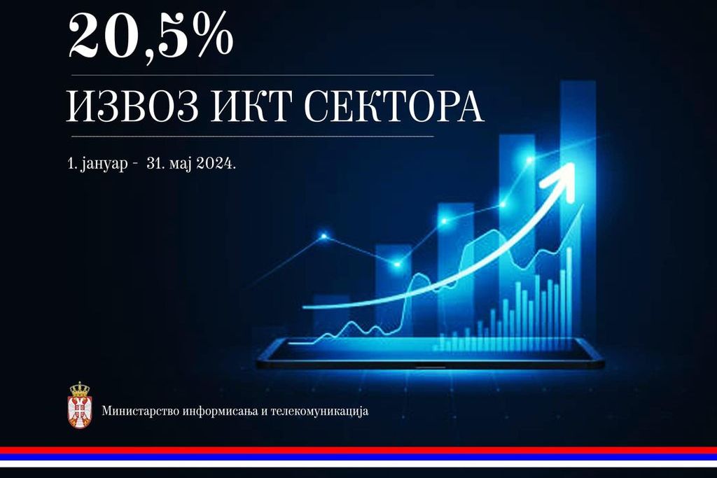 Извоз ИКТ производа и услуга за првих пет месеци увећан за 20,5 одсто