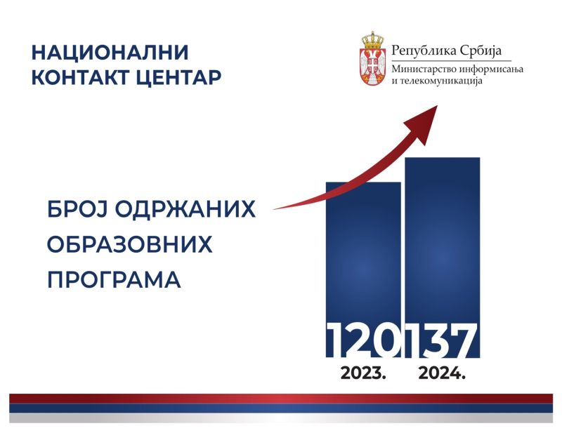 Повећан број образовних програма Националног контакт центра за безбедност деце на интернету