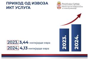 Рекордан раст прихода од извоза ИКТ услуга и производа у прошлој години